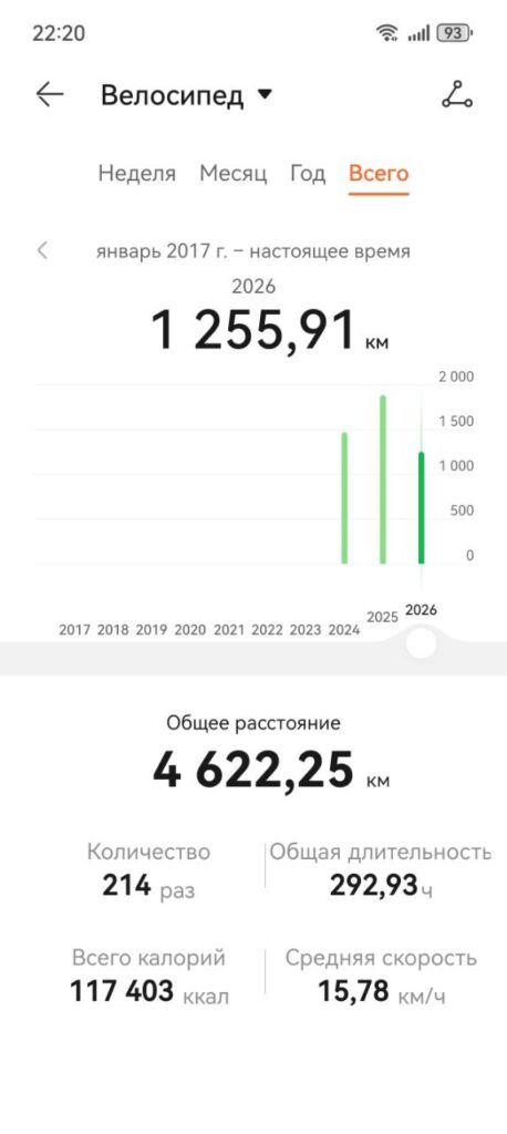 Пробег по часам Huawei Статистика часов Huawei: 4 622 км велопоездок за всё время, из них 1 256 км в 2026 году