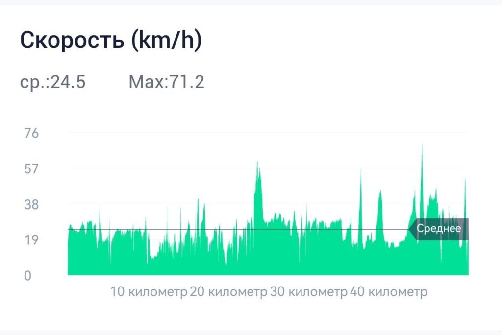 График скорости заезда График скорости заезда на гревеле: средняя 24,5 км/ч, максимум 71,2 км/ч